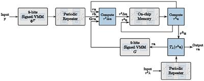 Sparse Coding Using the Locally Competitive Algorithm on the TrueNorth Neurosynaptic System